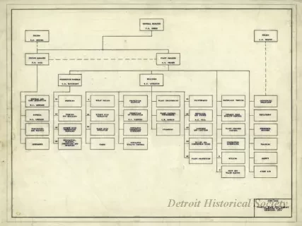 Chart, Organizational