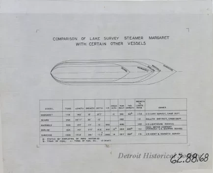 Drawing, Technical - Comparison of Lake Survey Steamer Margaret 
with Certain Other Vessels