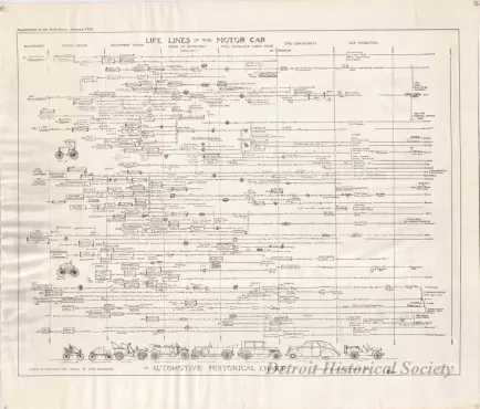 Poster, Instructional - Life Lines of the Motor Car - The Automotive Historical Chart
