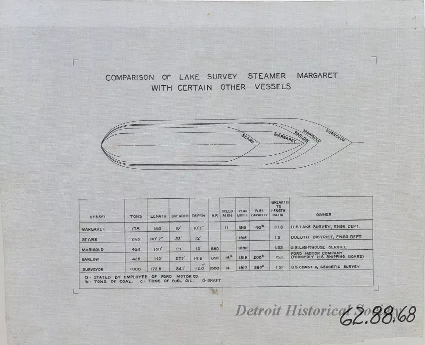 Drawing, Technical - Comparison of Lake Survey Steamer Margaret 
with Certain Other Vessels