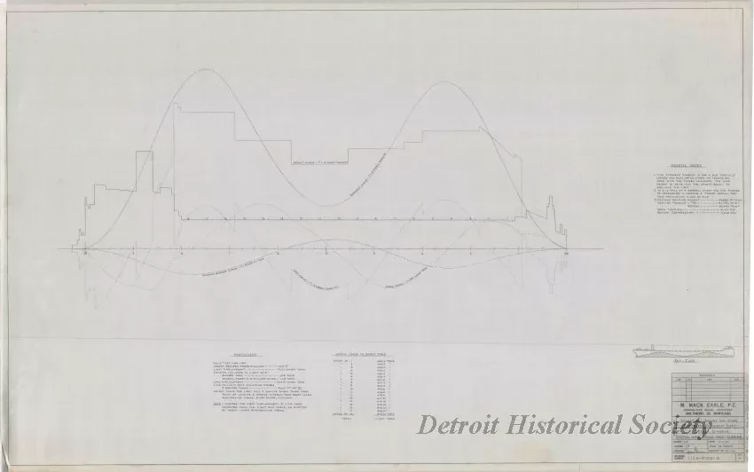 Drawing, Technical - Structural Survey and Study - Pittsburgh Steamship Fleet; 
Stress Diagram: Partial Load, Double Wave, Sagging
