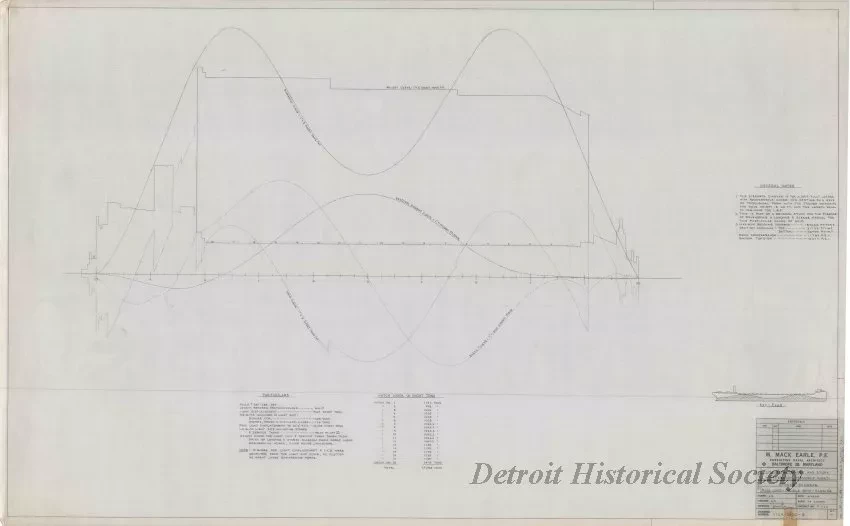 Drawing, Technical - Structural Survey and Study - Pittsburgh Steamship Fleet; 
Stress Diagram: Full Load, Double Wave, Sagging