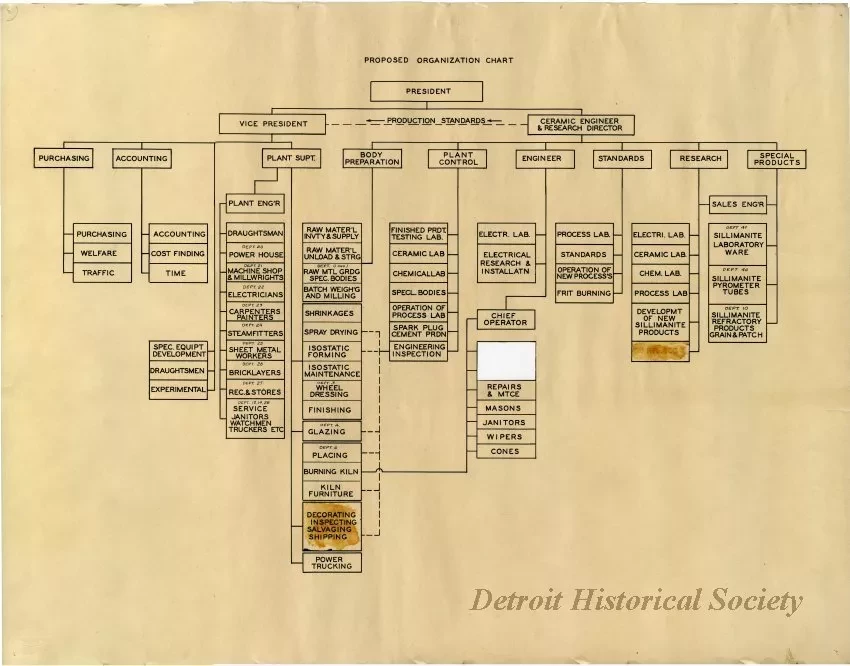 Chart, Organizational - Proposed Organization Chart