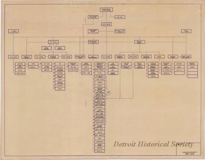 Chart, Organizational