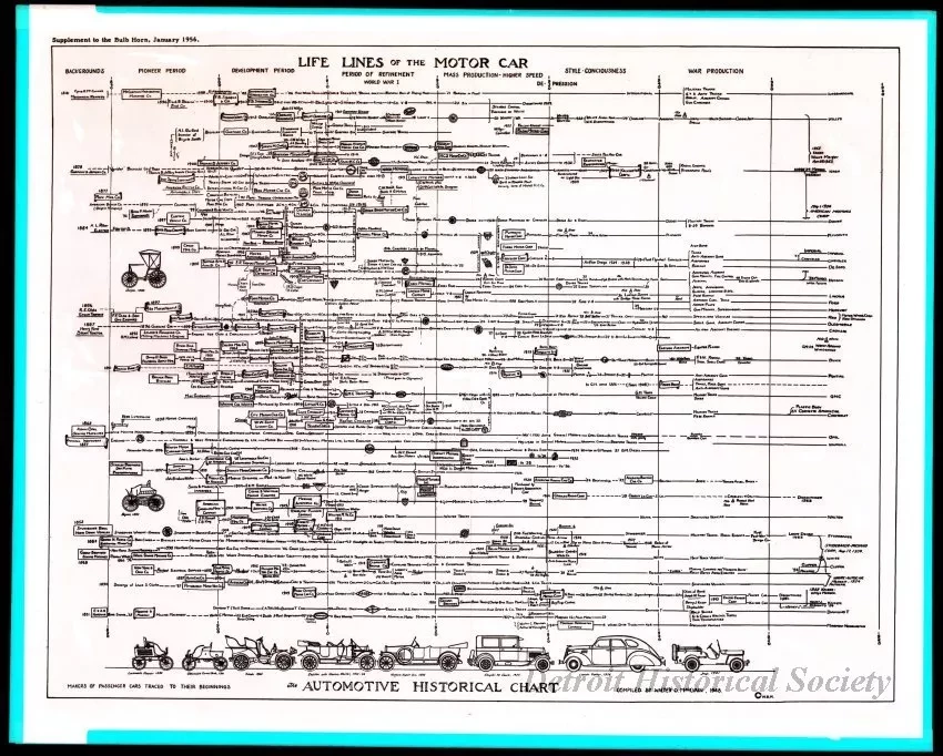 Negative - Life Lines of the Motor Car - The Automotive Historical Chart